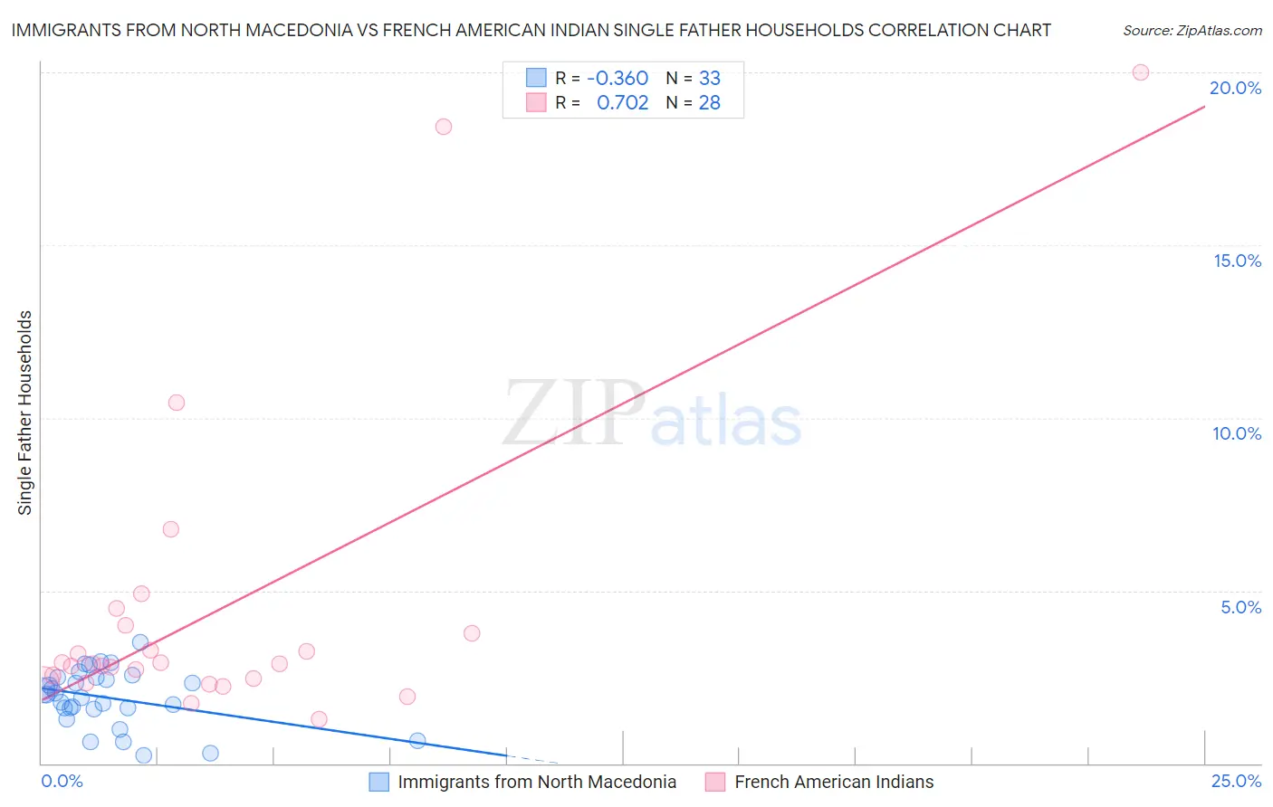 Immigrants from North Macedonia vs French American Indian Single Father Households