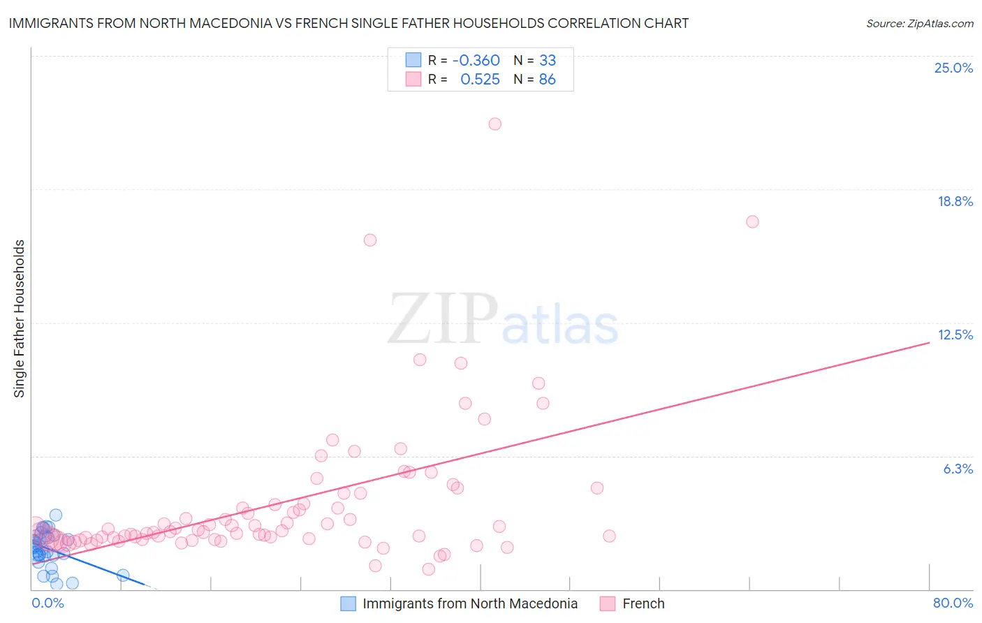 Immigrants from North Macedonia vs French Single Father Households