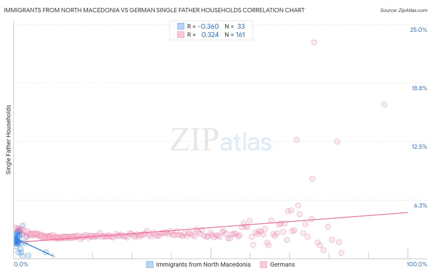 Immigrants from North Macedonia vs German Single Father Households