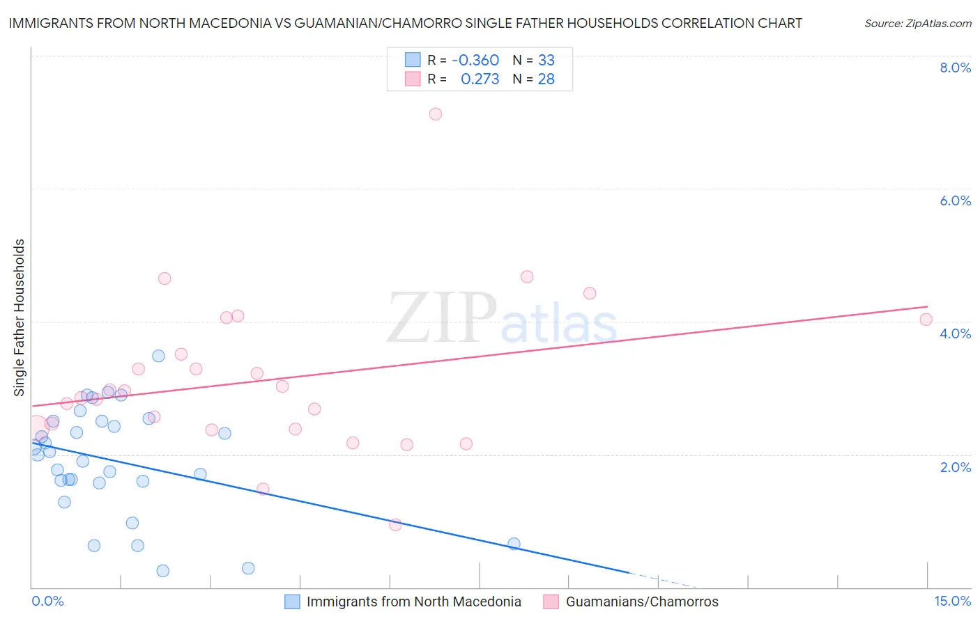 Immigrants from North Macedonia vs Guamanian/Chamorro Single Father Households