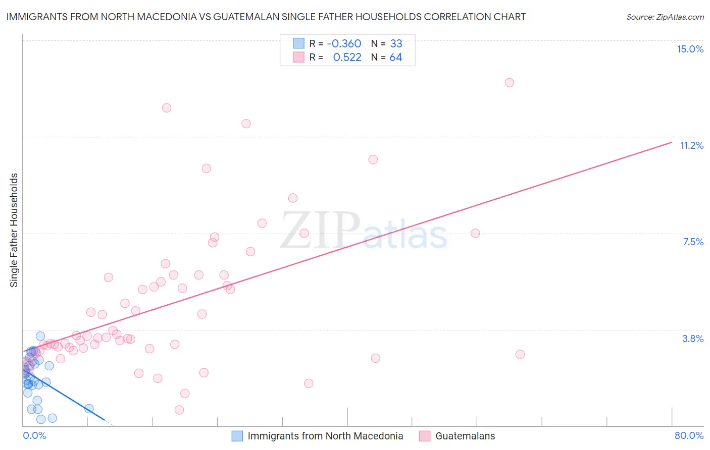 Immigrants from North Macedonia vs Guatemalan Single Father Households
