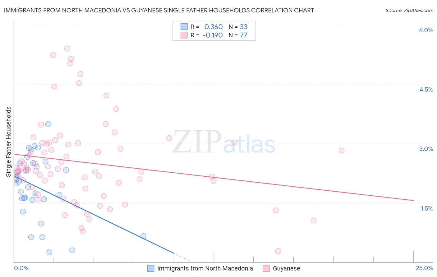 Immigrants from North Macedonia vs Guyanese Single Father Households