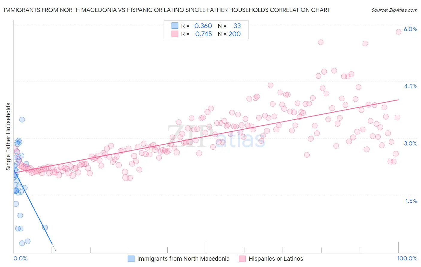 Immigrants from North Macedonia vs Hispanic or Latino Single Father Households