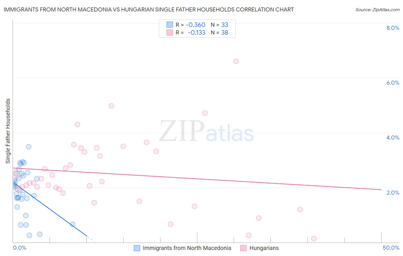 Immigrants from North Macedonia vs Hungarian Single Father Households