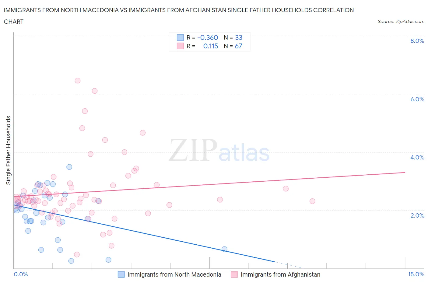 Immigrants from North Macedonia vs Immigrants from Afghanistan Single Father Households