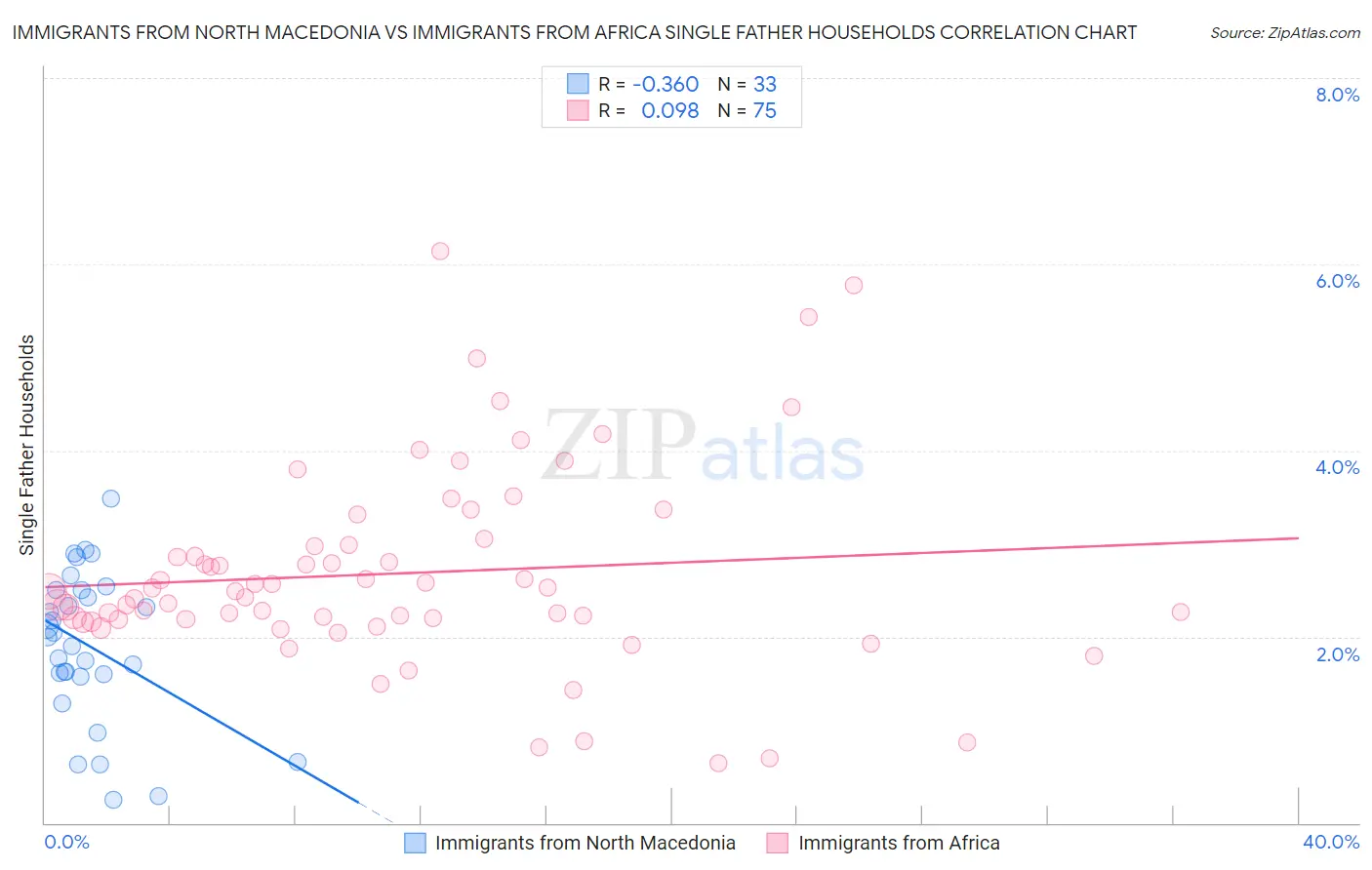 Immigrants from North Macedonia vs Immigrants from Africa Single Father Households
