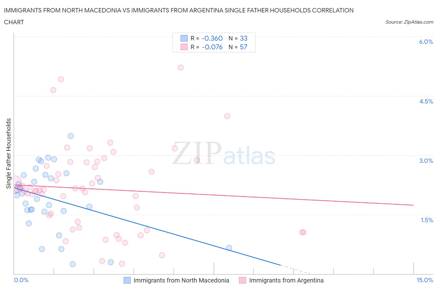 Immigrants from North Macedonia vs Immigrants from Argentina Single Father Households