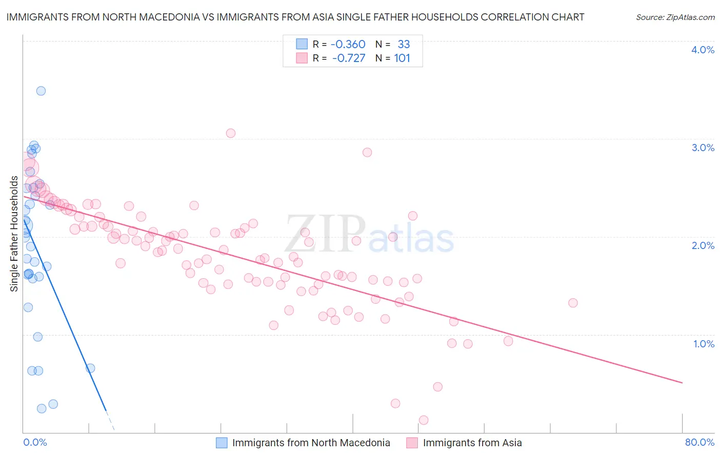 Immigrants from North Macedonia vs Immigrants from Asia Single Father Households