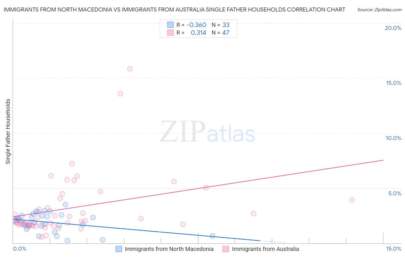 Immigrants from North Macedonia vs Immigrants from Australia Single Father Households