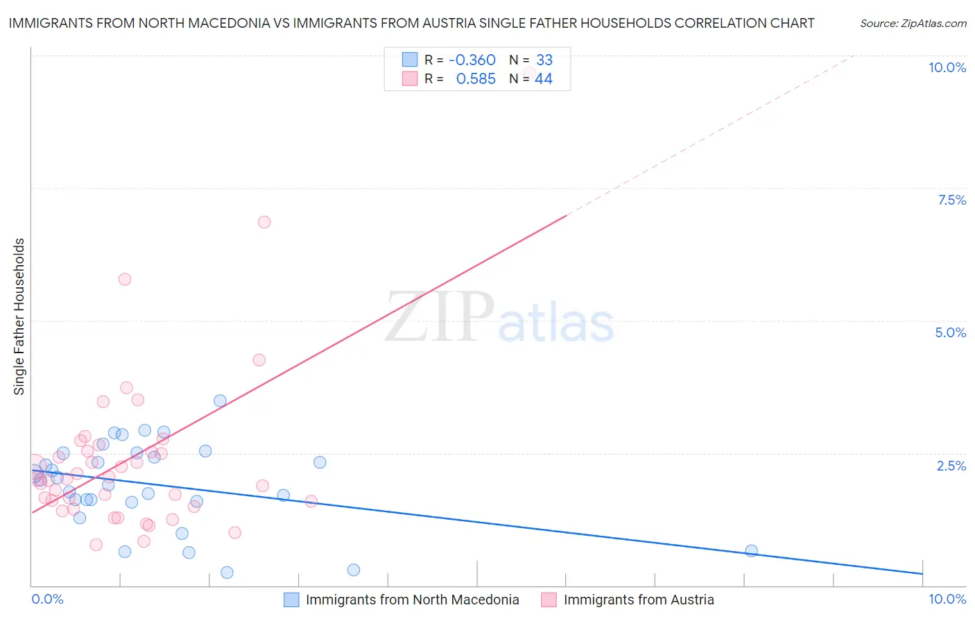 Immigrants from North Macedonia vs Immigrants from Austria Single Father Households