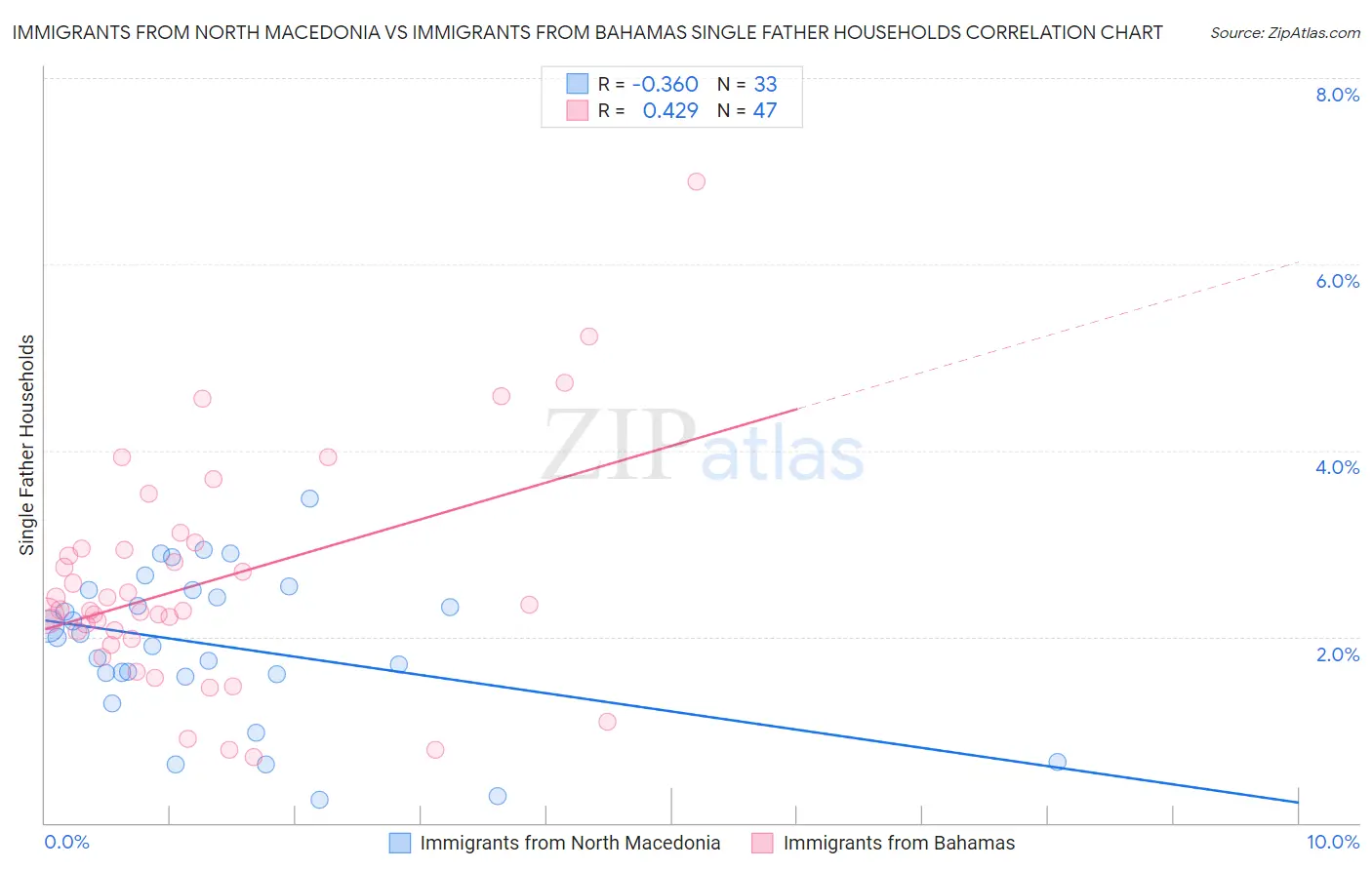 Immigrants from North Macedonia vs Immigrants from Bahamas Single Father Households