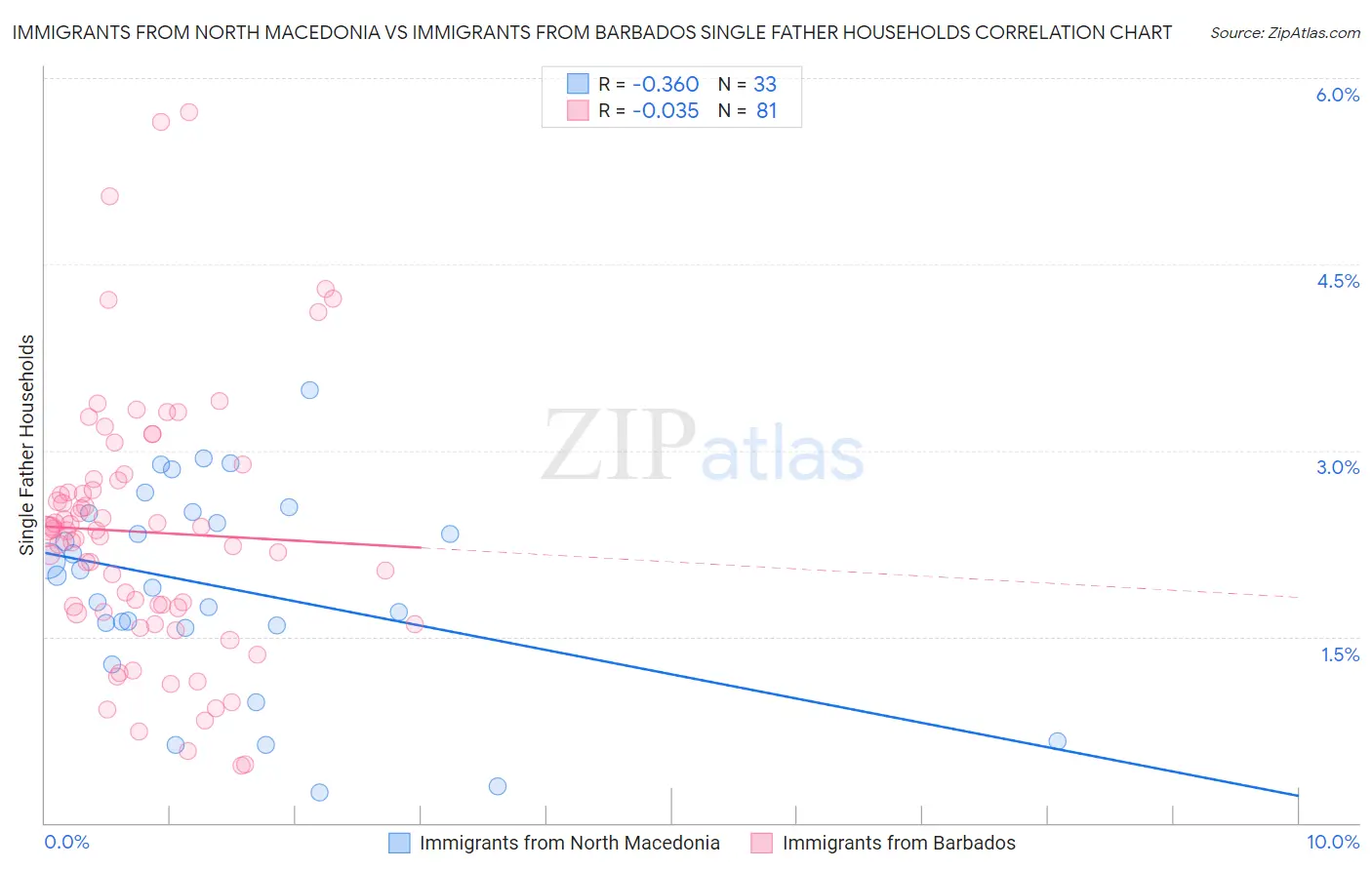 Immigrants from North Macedonia vs Immigrants from Barbados Single Father Households