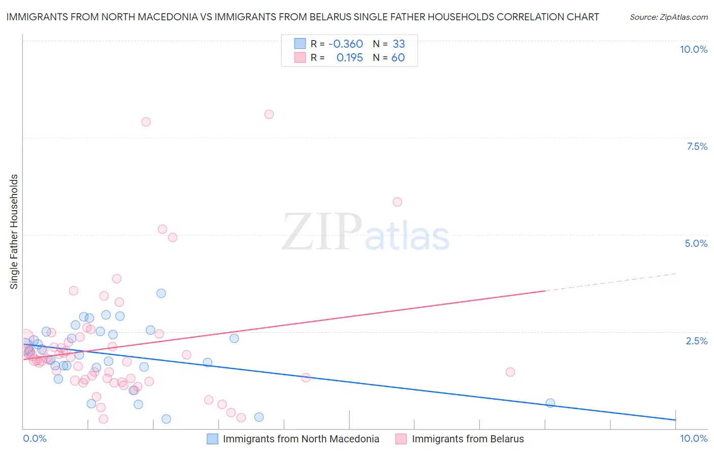 Immigrants from North Macedonia vs Immigrants from Belarus Single Father Households