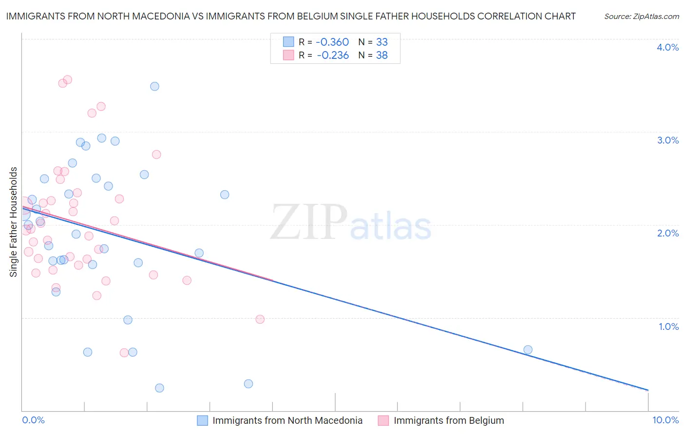 Immigrants from North Macedonia vs Immigrants from Belgium Single Father Households