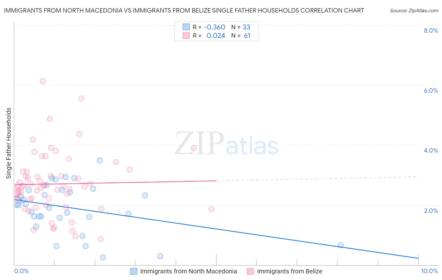 Immigrants from North Macedonia vs Immigrants from Belize Single Father Households