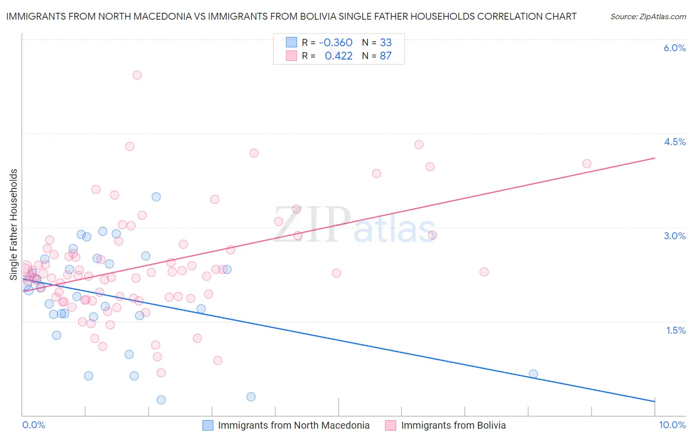 Immigrants from North Macedonia vs Immigrants from Bolivia Single Father Households