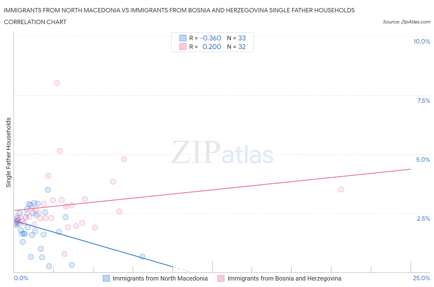 Immigrants from North Macedonia vs Immigrants from Bosnia and Herzegovina Single Father Households