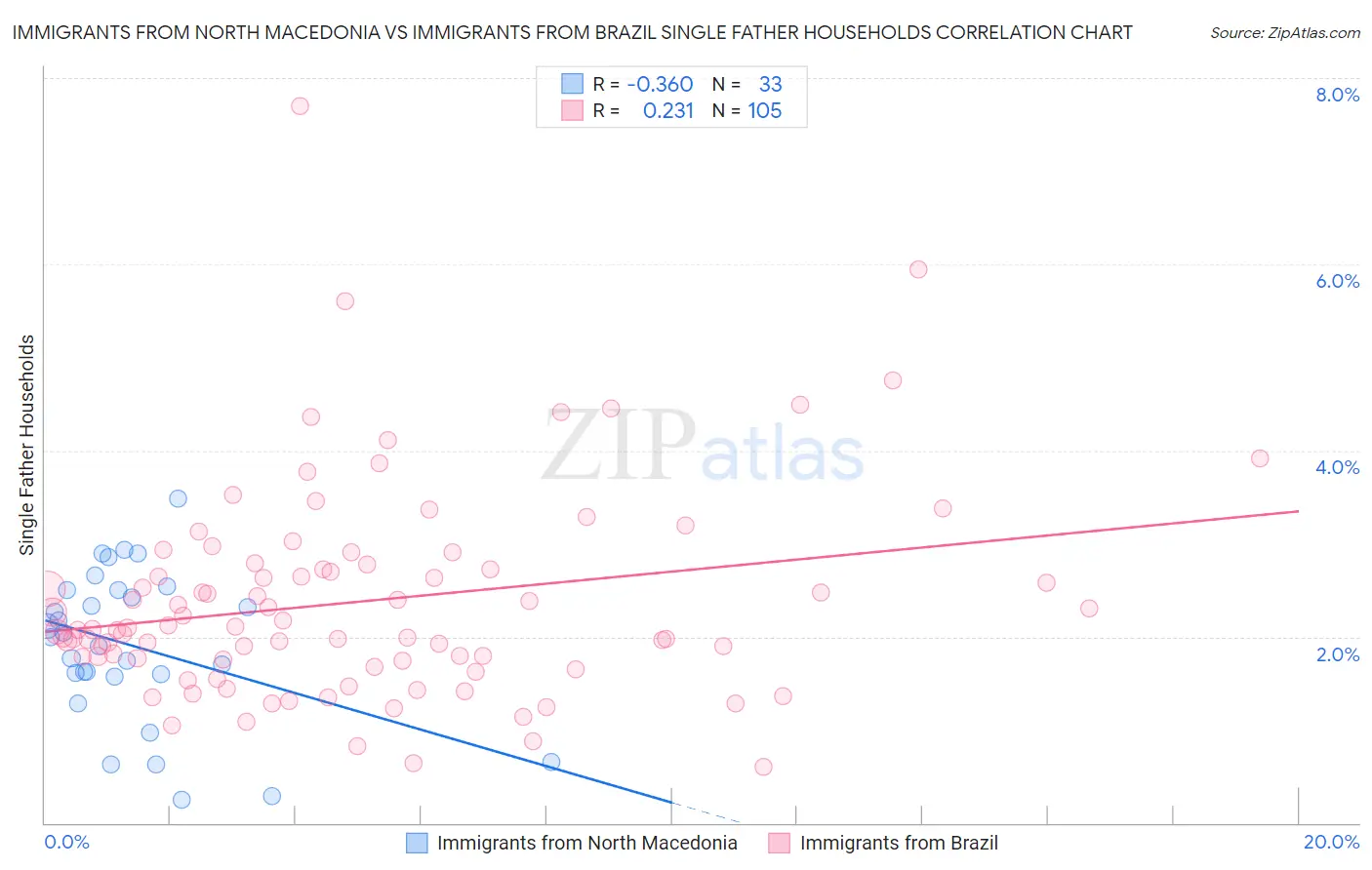 Immigrants from North Macedonia vs Immigrants from Brazil Single Father Households