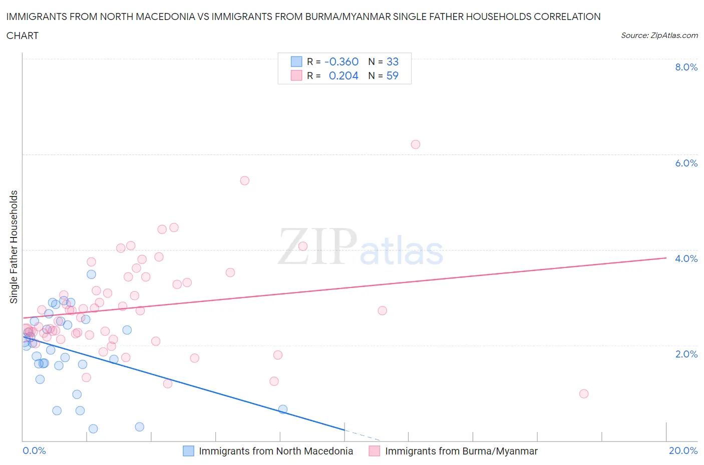 Immigrants from North Macedonia vs Immigrants from Burma/Myanmar Single Father Households