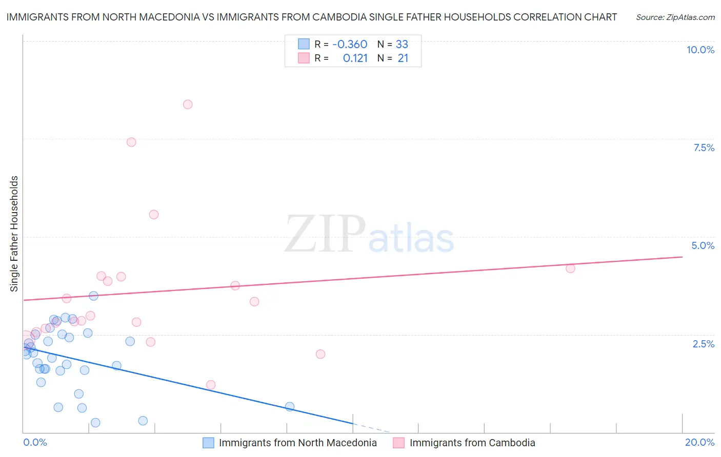 Immigrants from North Macedonia vs Immigrants from Cambodia Single Father Households