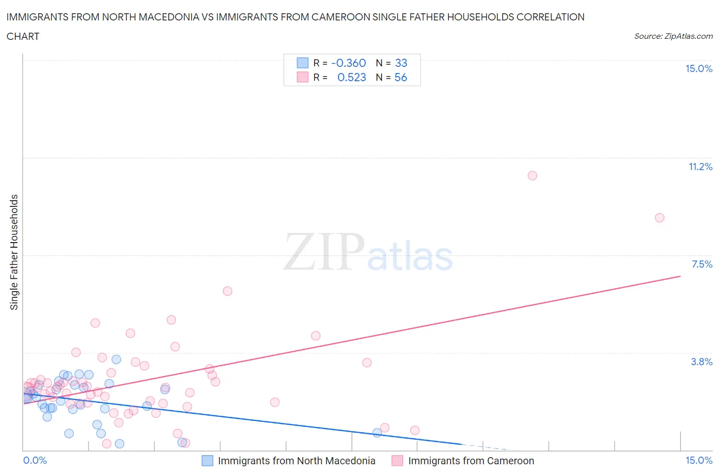 Immigrants from North Macedonia vs Immigrants from Cameroon Single Father Households