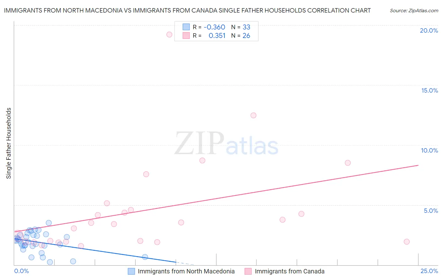 Immigrants from North Macedonia vs Immigrants from Canada Single Father Households
