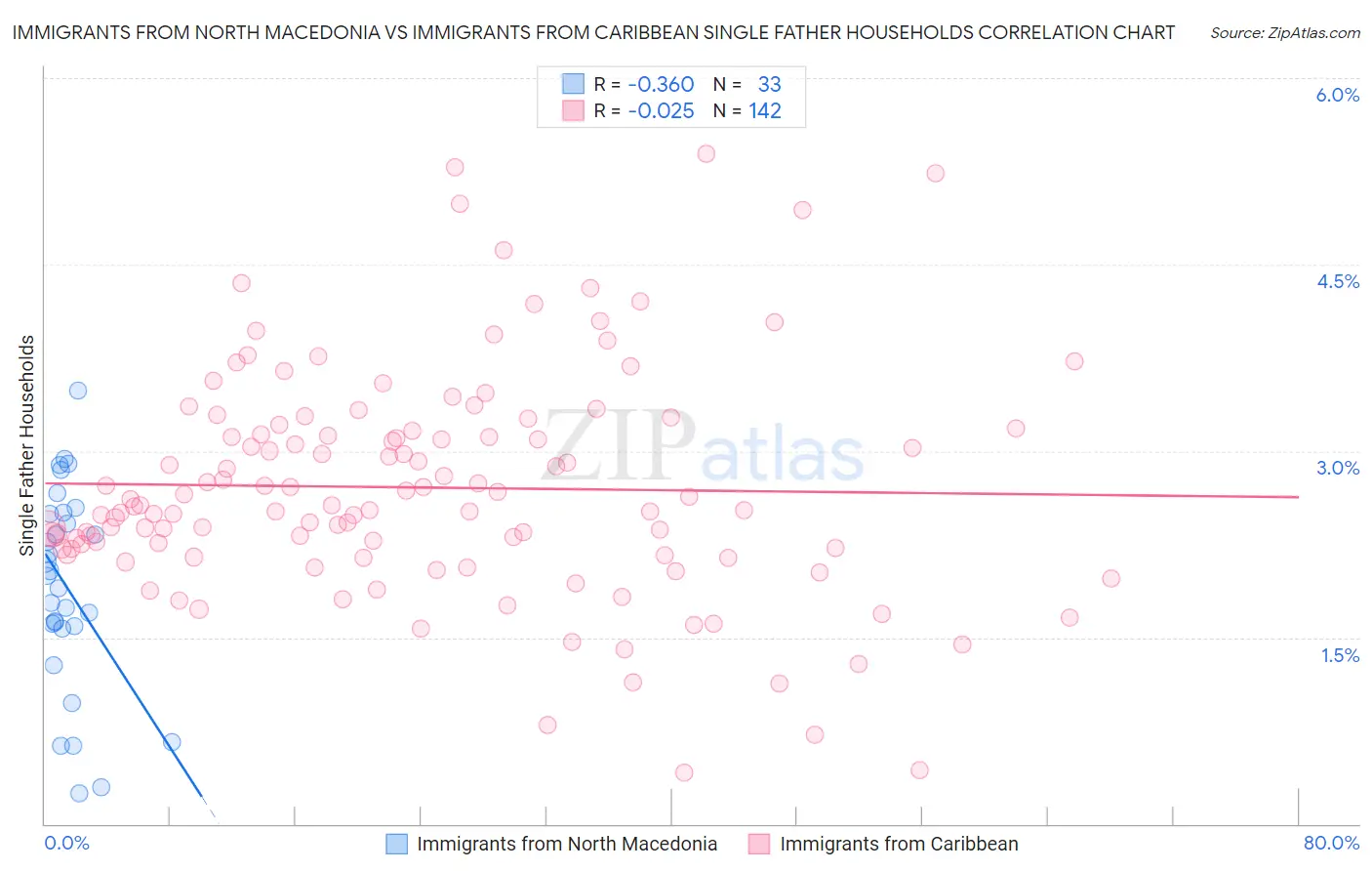 Immigrants from North Macedonia vs Immigrants from Caribbean Single Father Households