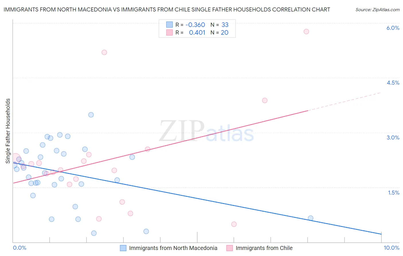 Immigrants from North Macedonia vs Immigrants from Chile Single Father Households
