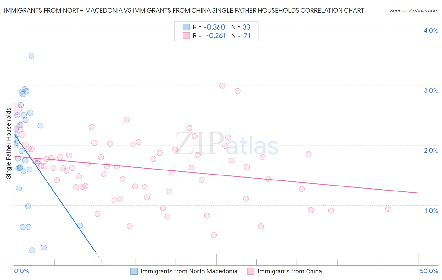 Immigrants from North Macedonia vs Immigrants from China Single Father Households