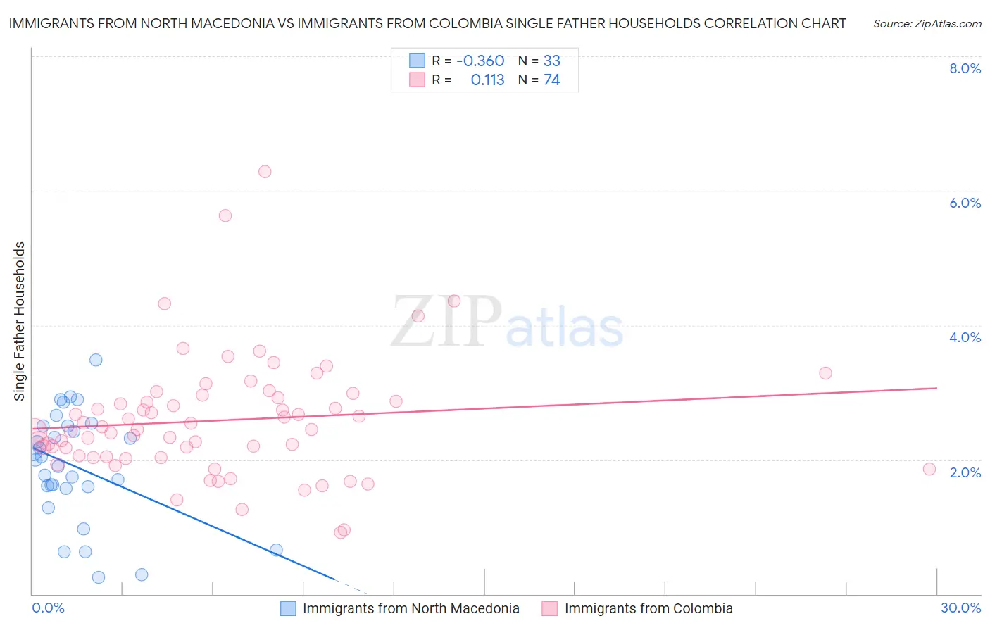 Immigrants from North Macedonia vs Immigrants from Colombia Single Father Households