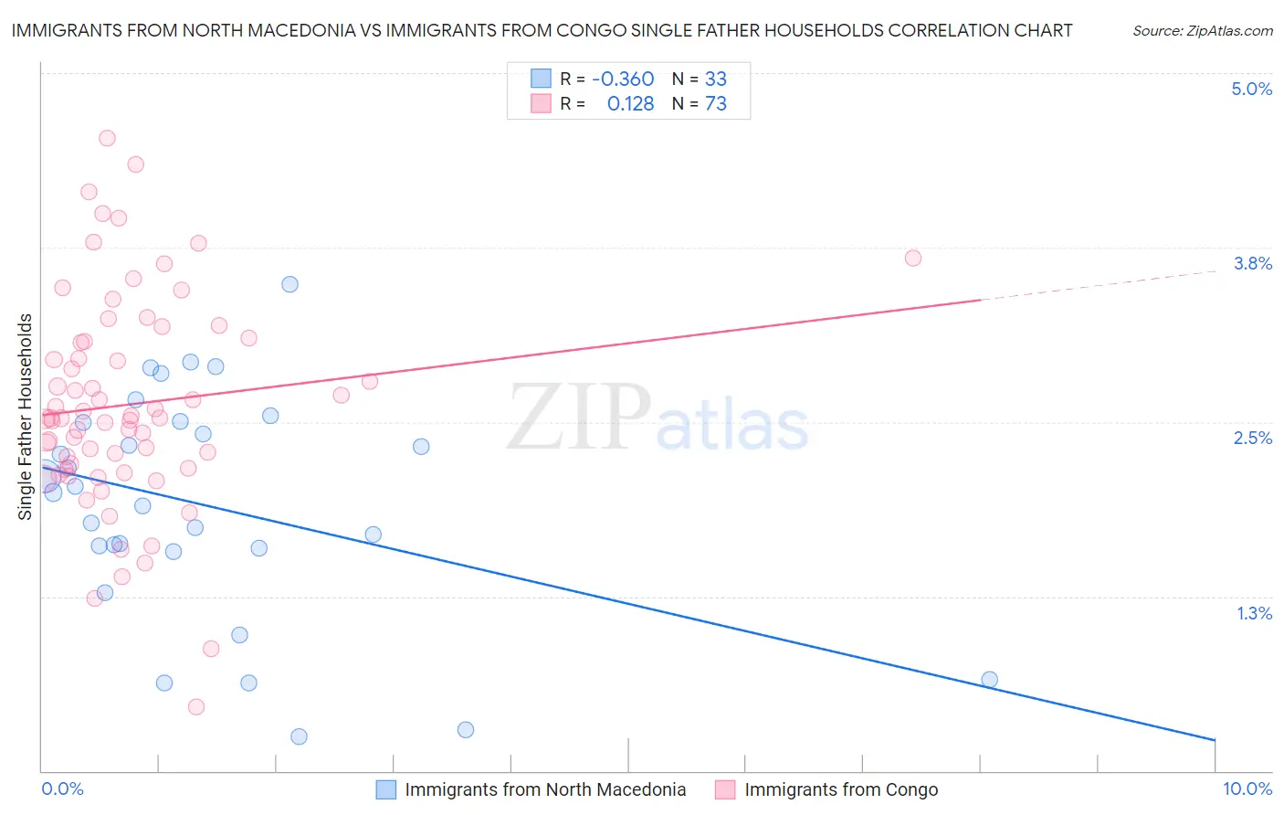 Immigrants from North Macedonia vs Immigrants from Congo Single Father Households