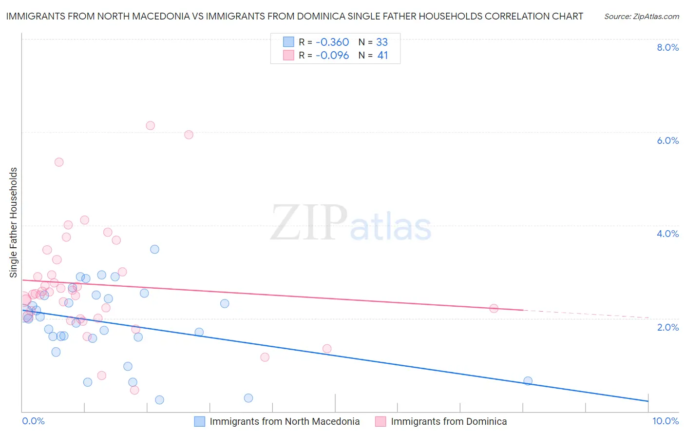 Immigrants from North Macedonia vs Immigrants from Dominica Single Father Households