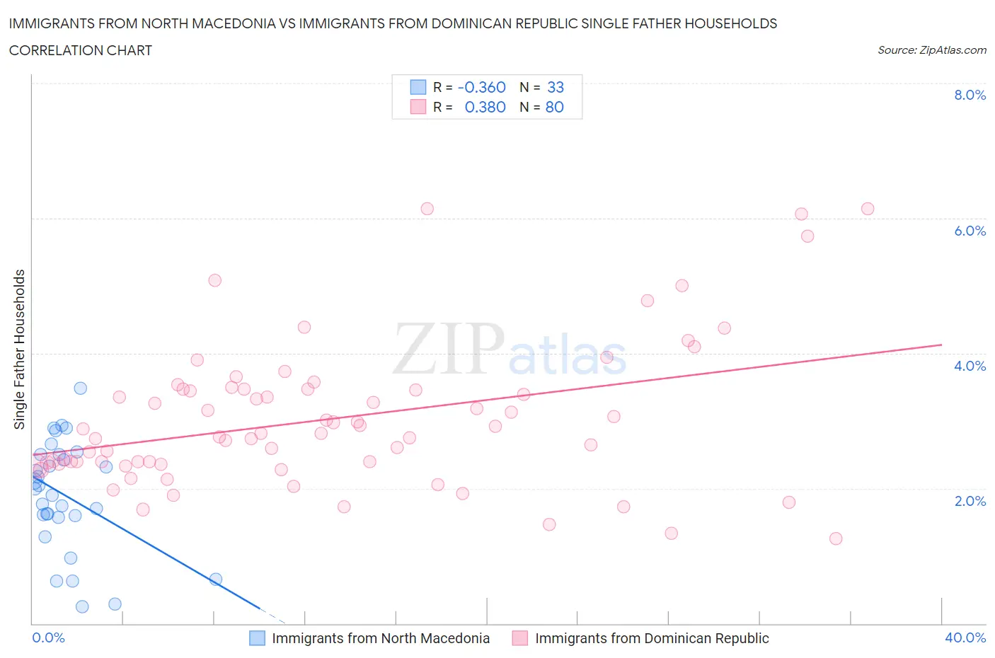 Immigrants from North Macedonia vs Immigrants from Dominican Republic Single Father Households