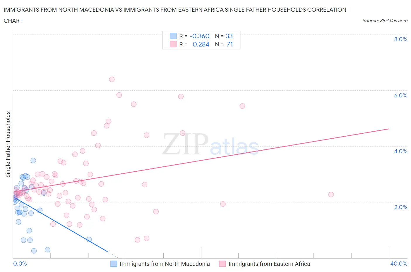Immigrants from North Macedonia vs Immigrants from Eastern Africa Single Father Households