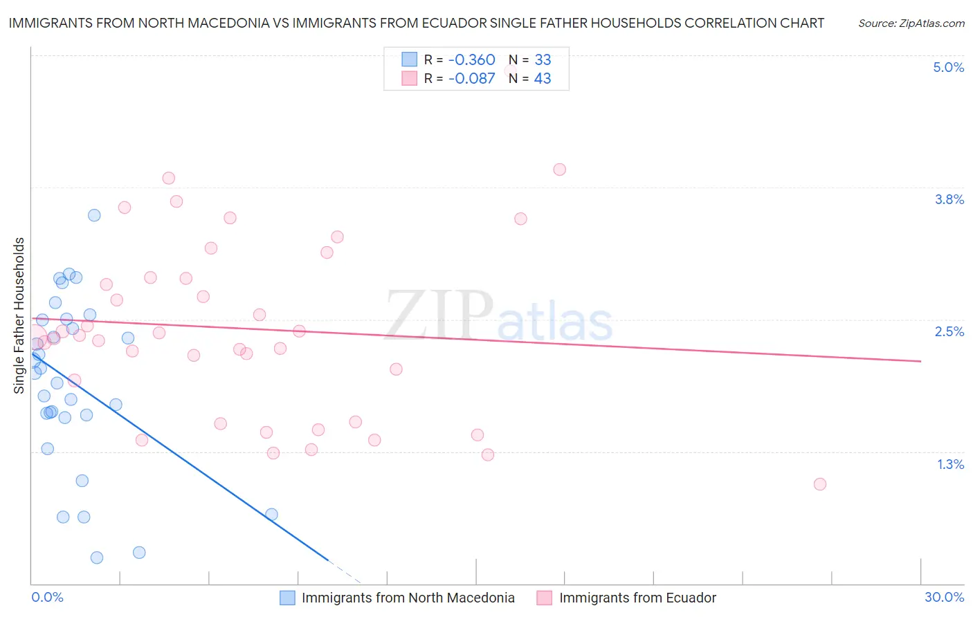 Immigrants from North Macedonia vs Immigrants from Ecuador Single Father Households