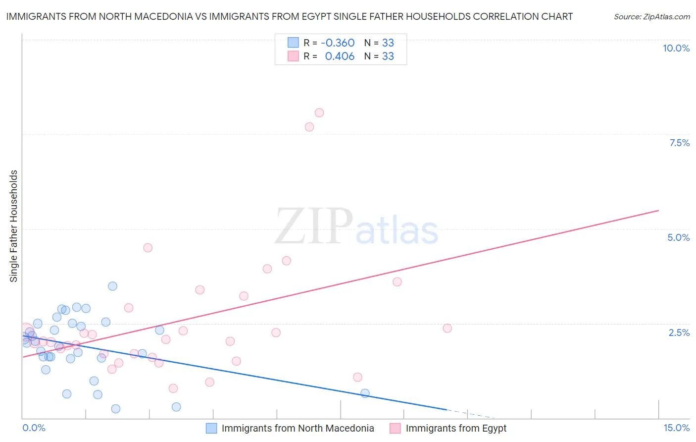 Immigrants from North Macedonia vs Immigrants from Egypt Single Father Households