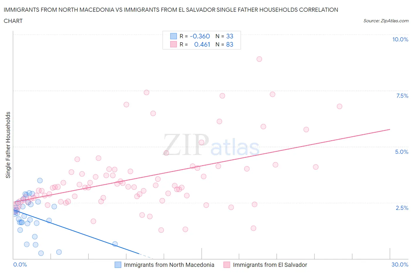 Immigrants from North Macedonia vs Immigrants from El Salvador Single Father Households