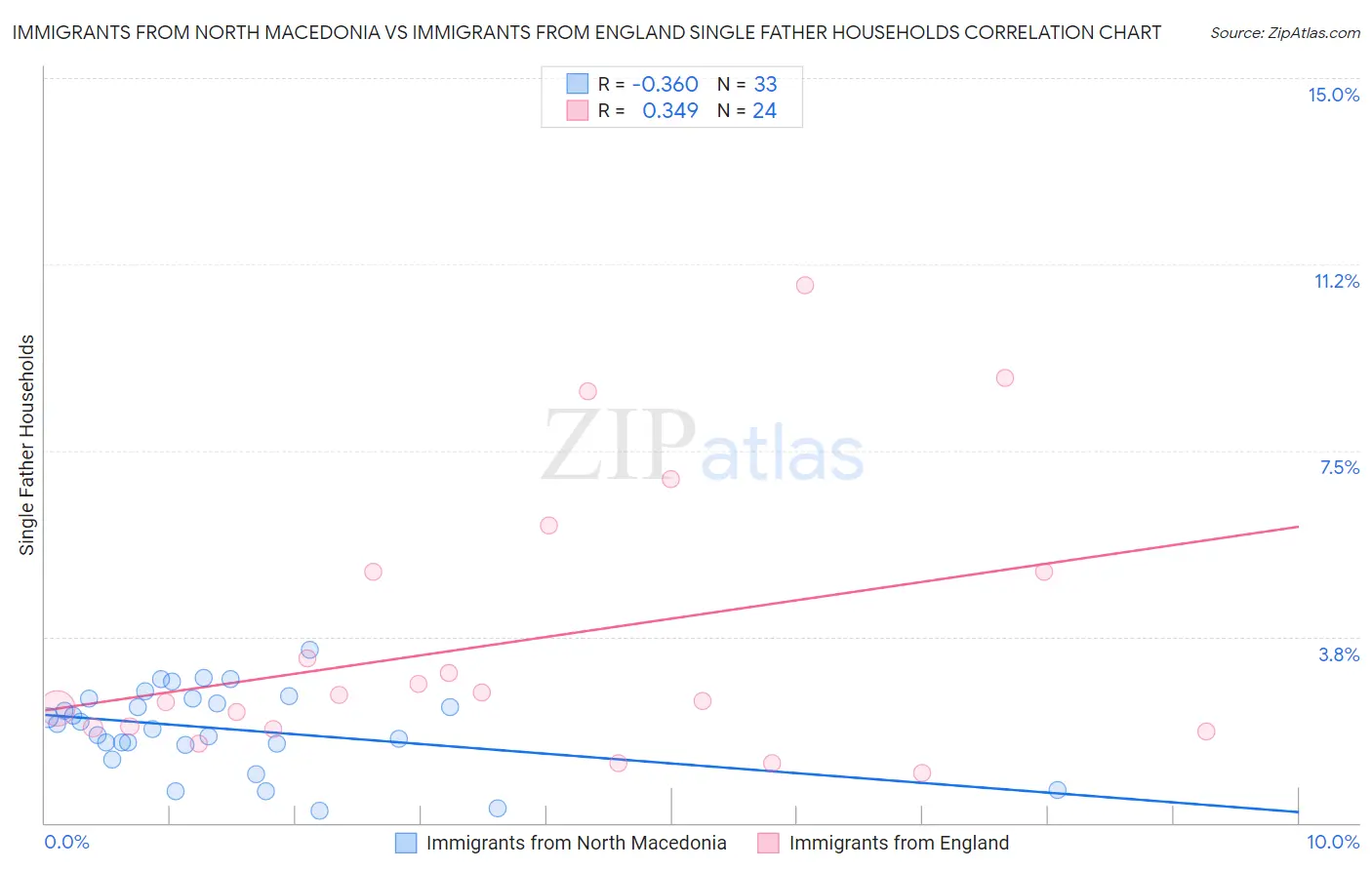 Immigrants from North Macedonia vs Immigrants from England Single Father Households