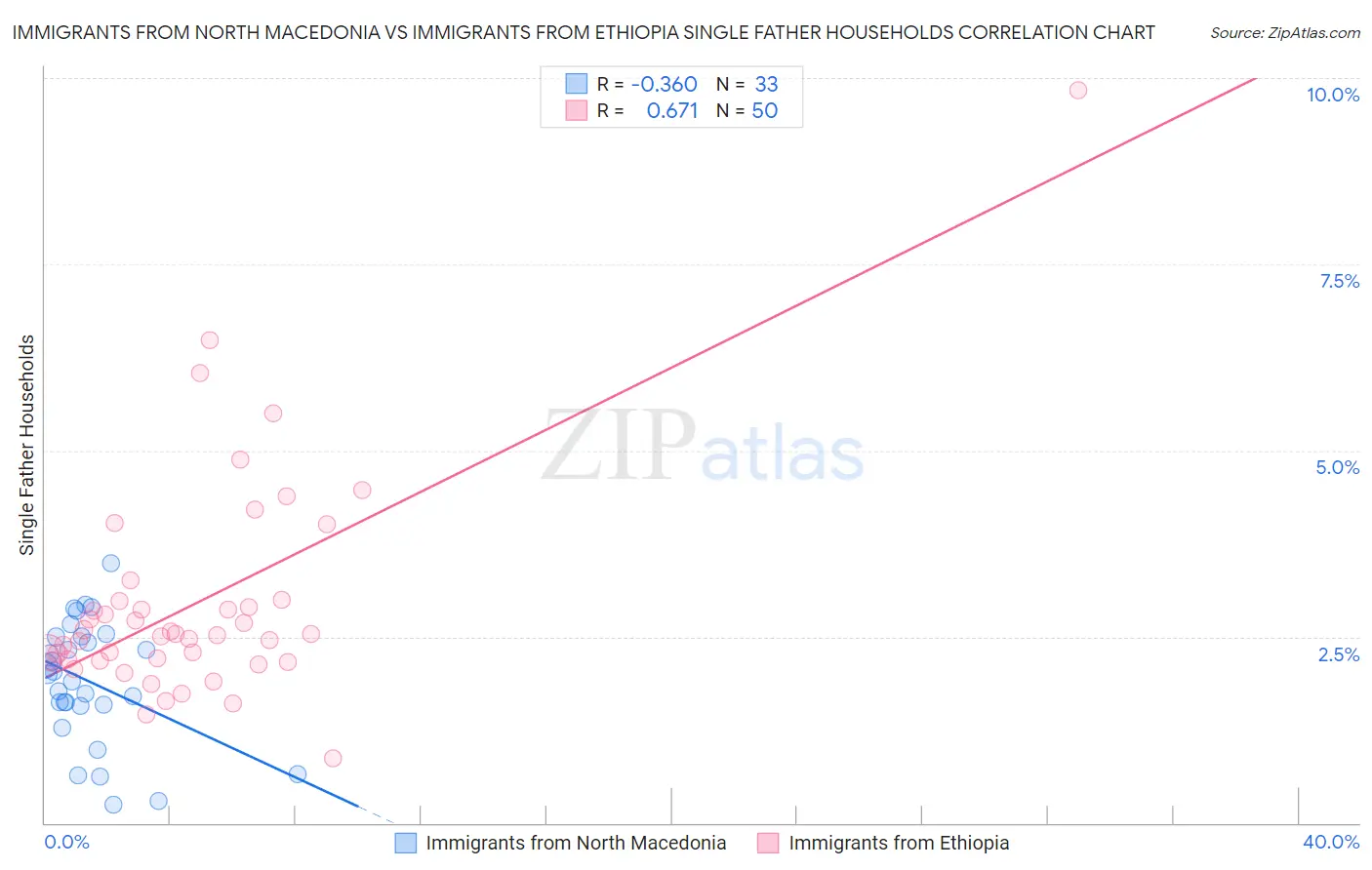Immigrants from North Macedonia vs Immigrants from Ethiopia Single Father Households