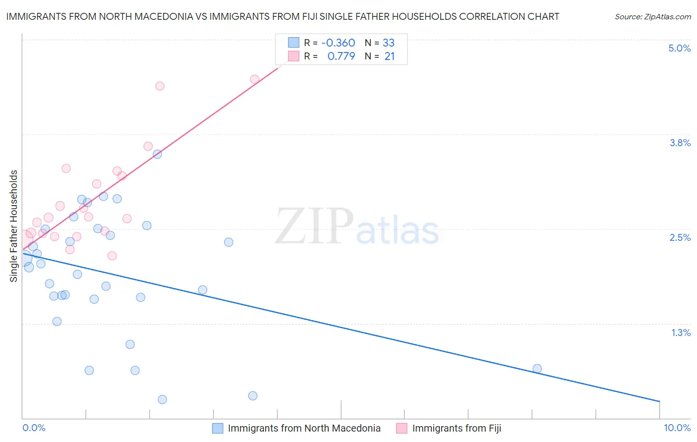 Immigrants from North Macedonia vs Immigrants from Fiji Single Father Households