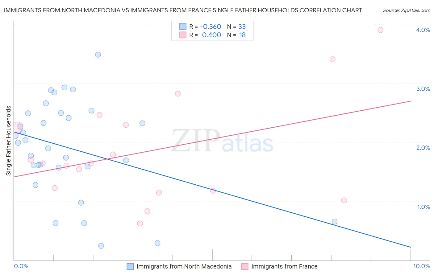 Immigrants from North Macedonia vs Immigrants from France Single Father Households