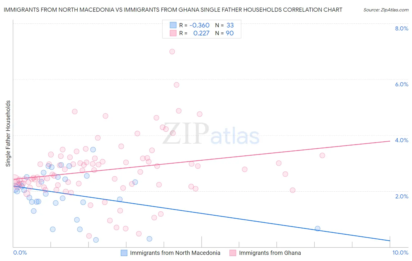 Immigrants from North Macedonia vs Immigrants from Ghana Single Father Households