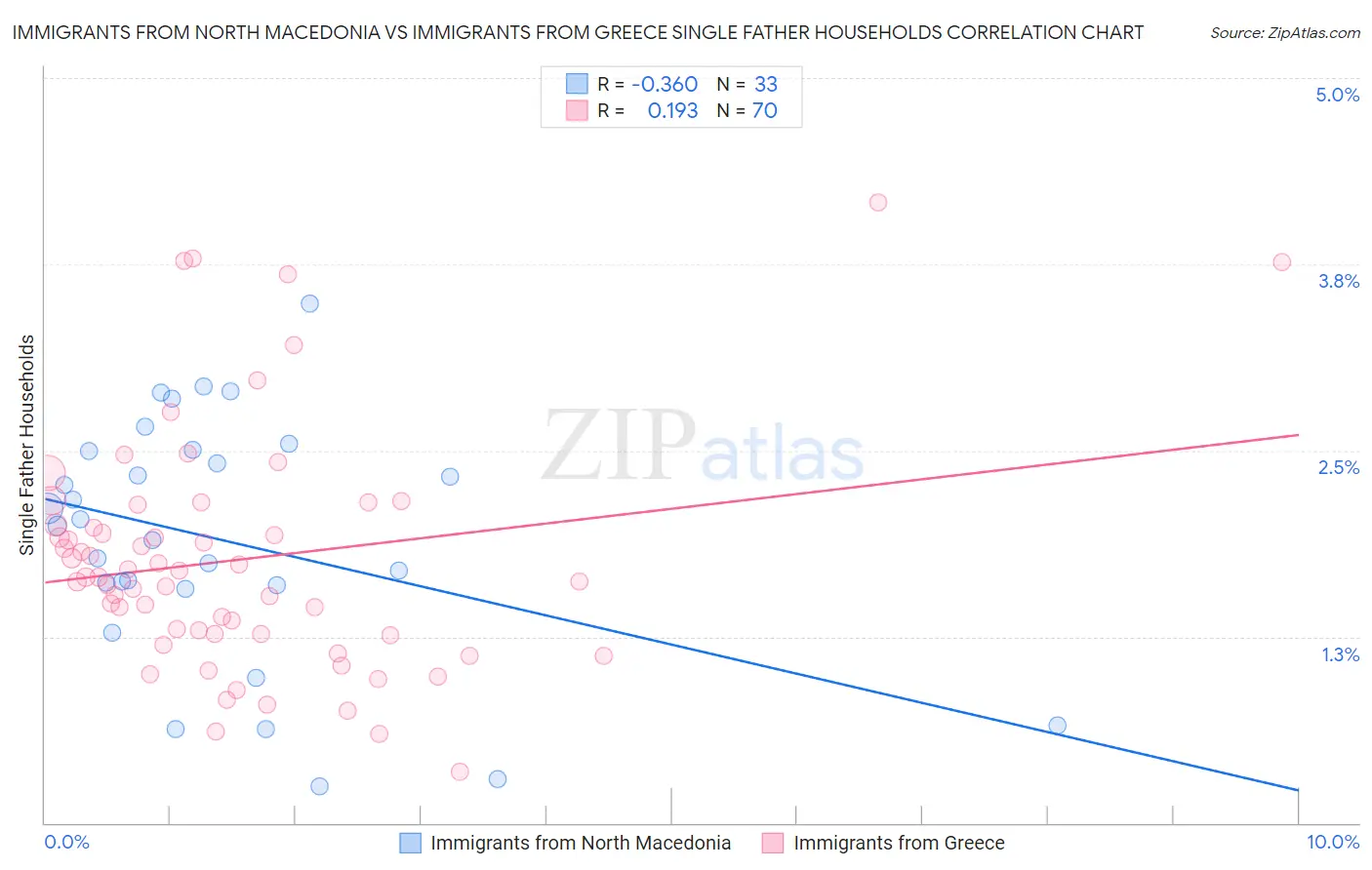 Immigrants from North Macedonia vs Immigrants from Greece Single Father Households