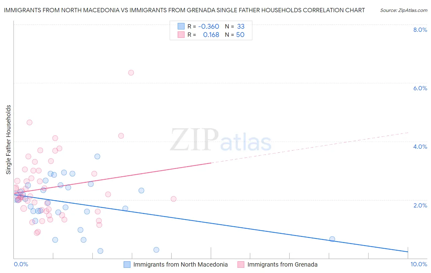 Immigrants from North Macedonia vs Immigrants from Grenada Single Father Households