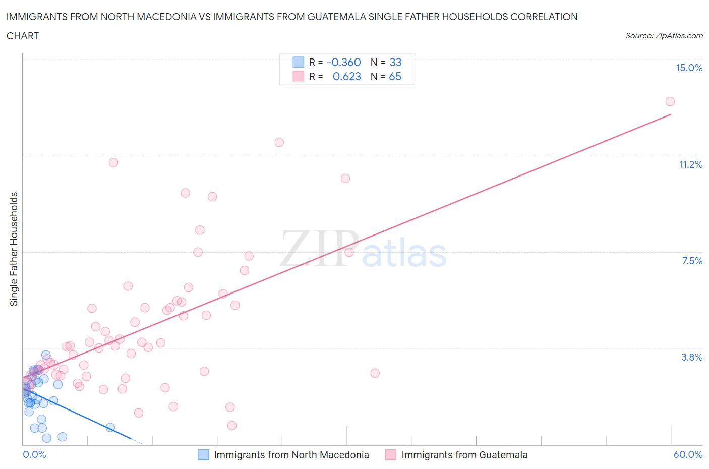 Immigrants from North Macedonia vs Immigrants from Guatemala Single Father Households