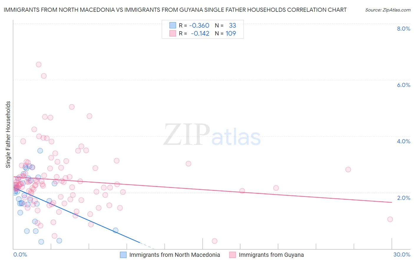 Immigrants from North Macedonia vs Immigrants from Guyana Single Father Households
