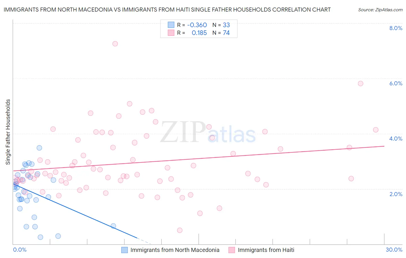 Immigrants from North Macedonia vs Immigrants from Haiti Single Father Households