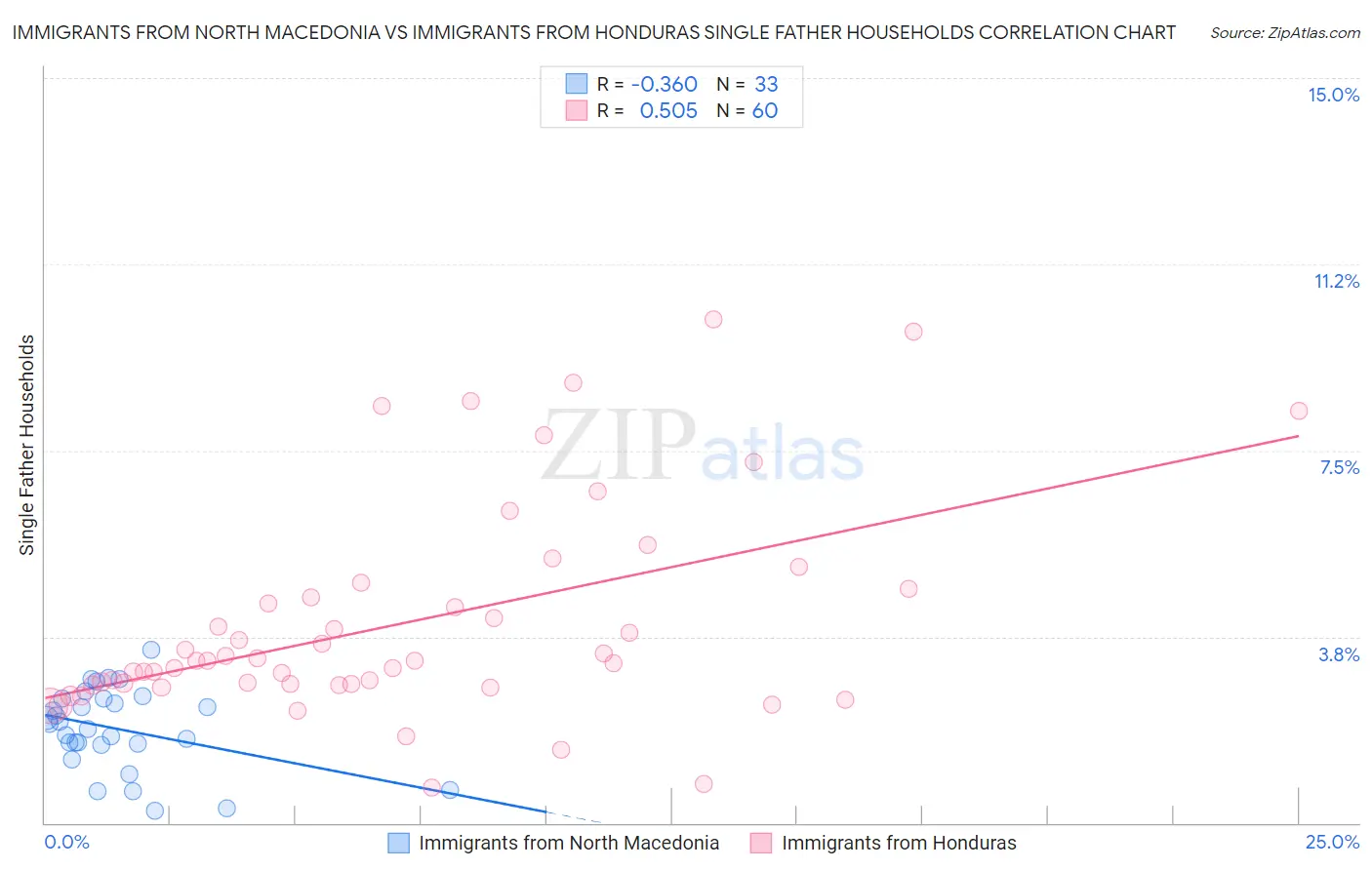 Immigrants from North Macedonia vs Immigrants from Honduras Single Father Households