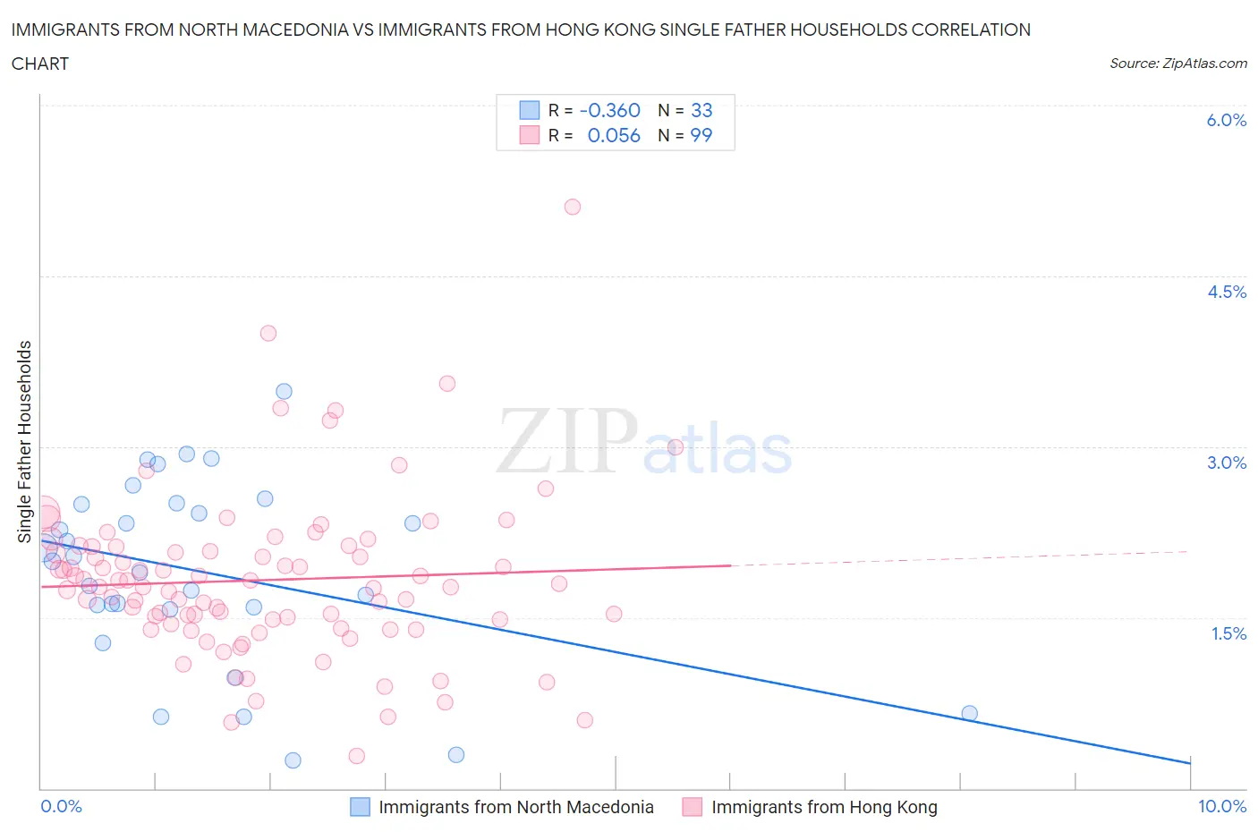 Immigrants from North Macedonia vs Immigrants from Hong Kong Single Father Households