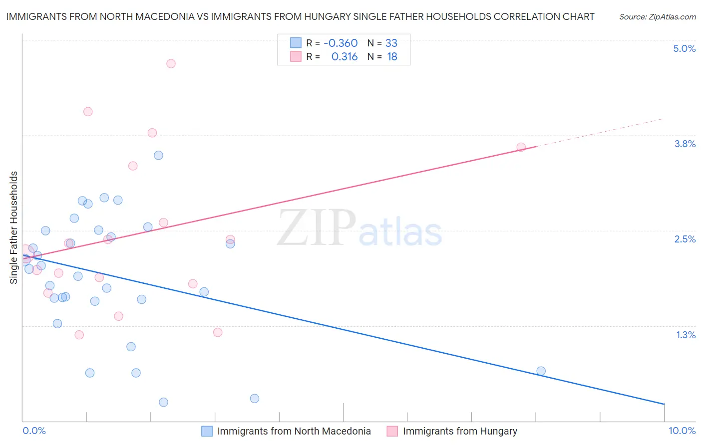 Immigrants from North Macedonia vs Immigrants from Hungary Single Father Households